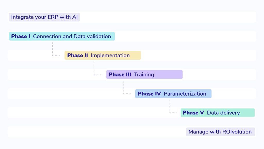 ERP integration process phases