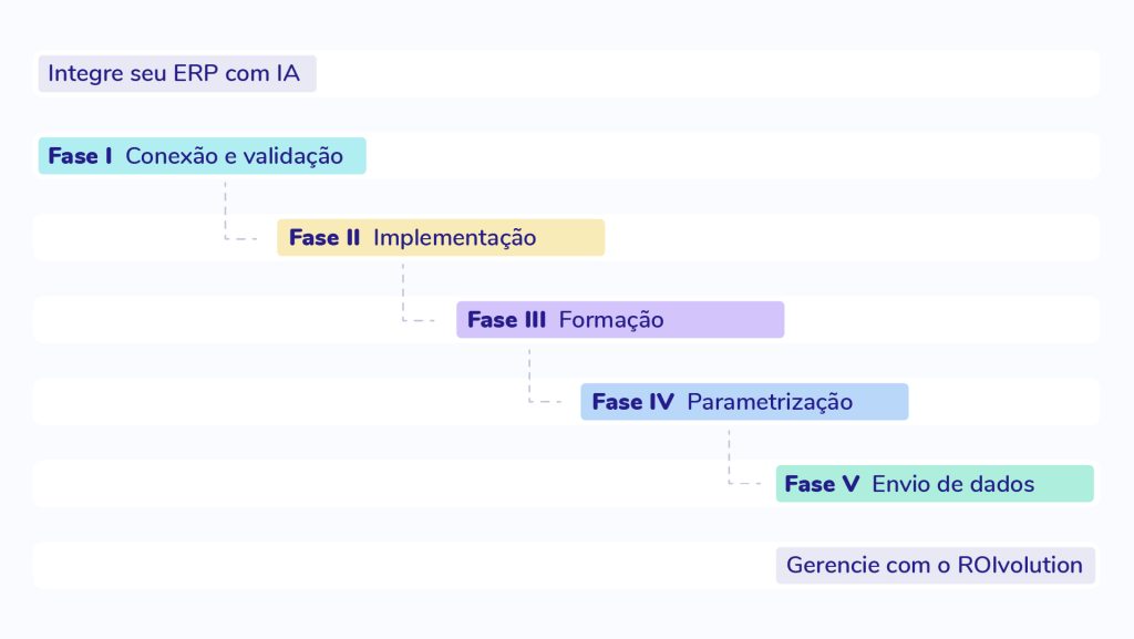 fases do processo do integraçao do erp