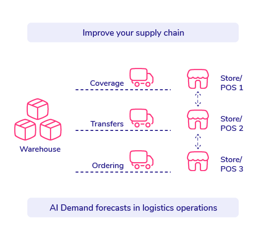 Warehouse logistics process with AI