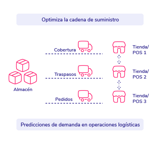 proceso de logística de almacenes retail
