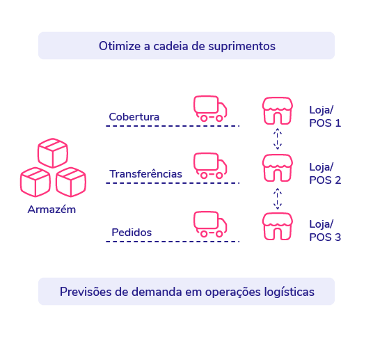 logistica de armazens do varejo com a IA